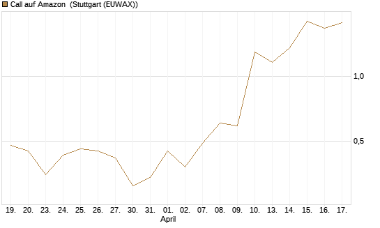 Call auf Amazon [J.P. Morgan Structured Products B.V.] Chart