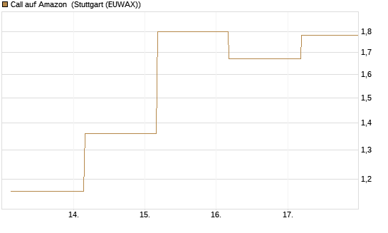 Call auf Amazon [J.P. Morgan Structured Products B.V.] Chart