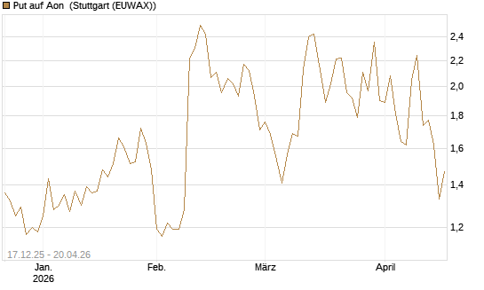 Put auf Aon [J.P. Morgan Structured Products B.V.] Chart