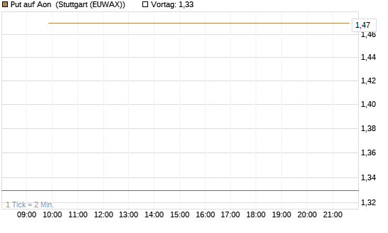 Put auf Aon [J.P. Morgan Structured Products B.V.] Chart