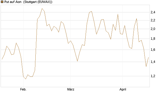 Put auf Aon [J.P. Morgan Structured Products B.V.] Chart