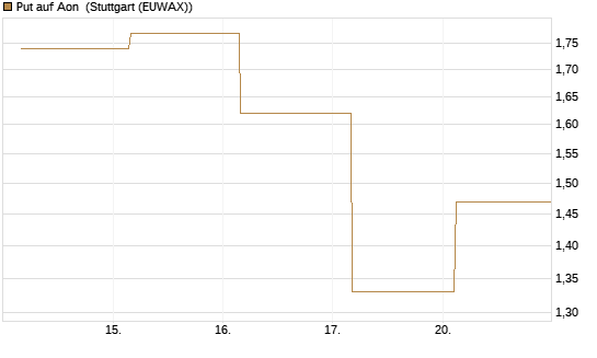 Put auf Aon [J.P. Morgan Structured Products B.V.] Chart