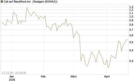 Call auf BlackRock Inc [J.P. Morgan Structured Products B.V.] Chart