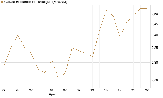 Call auf BlackRock Inc [J.P. Morgan Structured Products B.V.] Chart