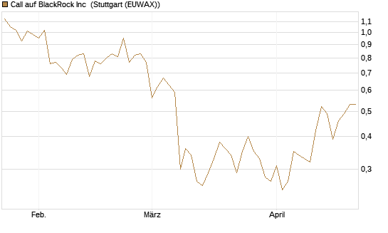 Call auf BlackRock Inc [J.P. Morgan Structured Products B.V.] Chart