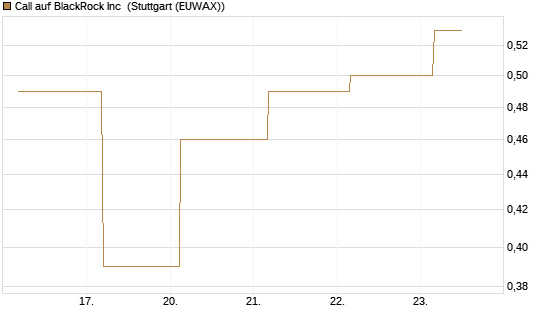 Call auf BlackRock Inc [J.P. Morgan Structured Products B.V.] Chart