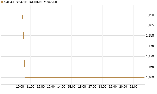 Call auf Amazon [J.P. Morgan Structured Products B.V.] Chart