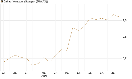 Call auf Amazon [J.P. Morgan Structured Products B.V.] Chart