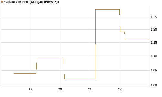Call auf Amazon [J.P. Morgan Structured Products B.V.] Chart