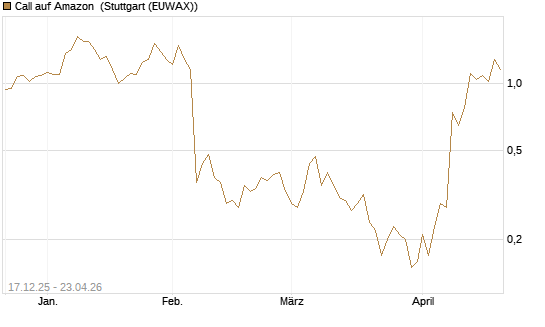 Call auf Amazon [J.P. Morgan Structured Products B.V.] Chart