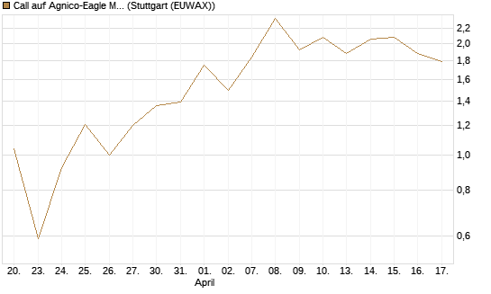 Call auf Agnico-Eagle Mines [J.P. Morgan Structured Products B.V.] Chart