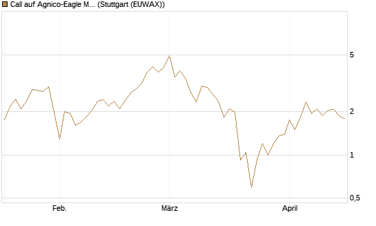 Call auf Agnico-Eagle Mines [J.P. Morgan Structured Products B.V.] Chart