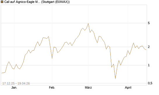 Call auf Agnico-Eagle Mines [J.P. Morgan Structured Products B.V.] Chart