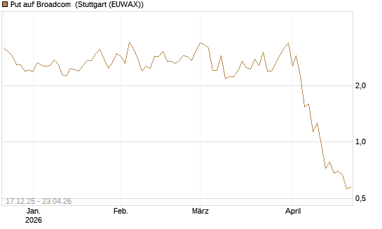 Put auf Broadcom [J.P. Morgan Structured Products B.V.] Chart