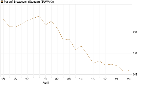 Put auf Broadcom [J.P. Morgan Structured Products B.V.] Chart