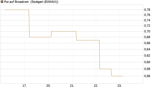 Put auf Broadcom [J.P. Morgan Structured Products B.V.] Chart