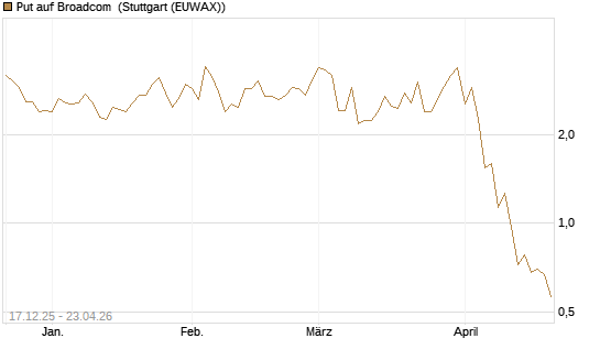 Put auf Broadcom [J.P. Morgan Structured Products B.V.] Chart