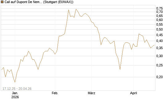 Call auf Dupont De Nemours [J.P. Morgan Structured Products B.V.] Chart