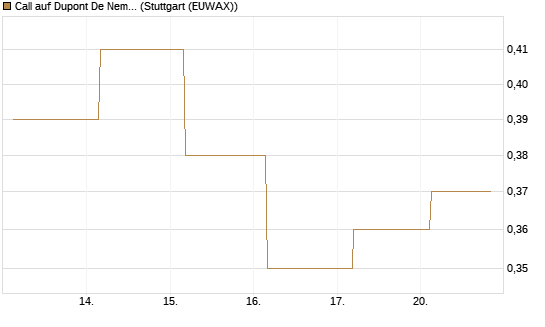 Call auf Dupont De Nemours [J.P. Morgan Structured Products B.V.] Chart