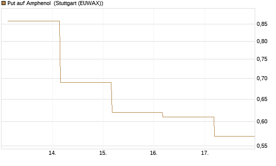 Put auf Amphenol [J.P. Morgan Structured Products B.V.] Chart