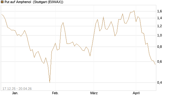 Put auf Amphenol [J.P. Morgan Structured Products B.V.] Chart