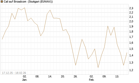 Call auf Broadcom [J.P. Morgan Structured Products B.V.] Chart