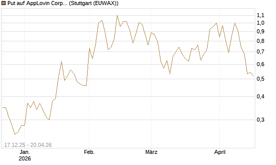 Put auf AppLovin Corp [J.P. Morgan Structured Products B.V.] Chart
