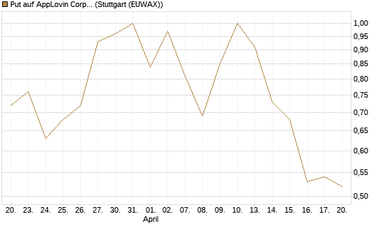 Put auf AppLovin Corp [J.P. Morgan Structured Products B.V.] Chart