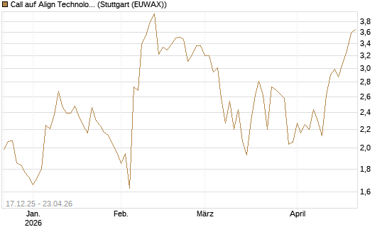 Call auf Align Technology [J.P. Morgan Structured Products B.V.] Chart