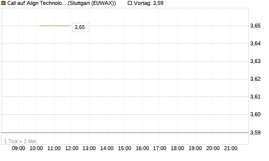 Call auf Align Technology [J.P. Morgan Structured Products B.V.] Chart
