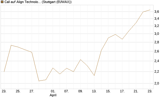 Call auf Align Technology [J.P. Morgan Structured Products B.V.] Chart