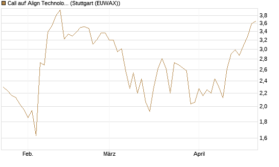 Call auf Align Technology [J.P. Morgan Structured Products B.V.] Chart
