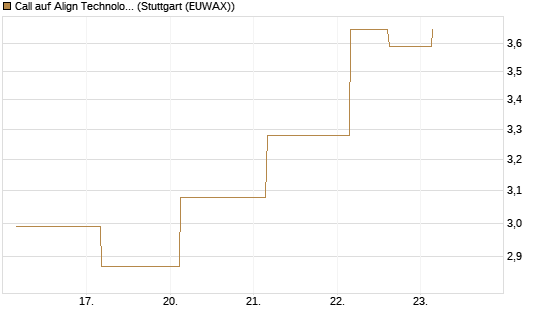 Call auf Align Technology [J.P. Morgan Structured Products B.V.] Chart