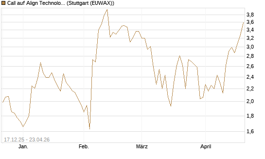 Call auf Align Technology [J.P. Morgan Structured Products B.V.] Chart