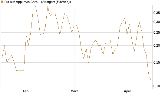 Put auf AppLovin Corp [J.P. Morgan Structured Products B.V.] Chart