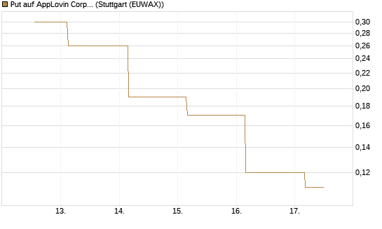 Put auf AppLovin Corp [J.P. Morgan Structured Products B.V.] Chart