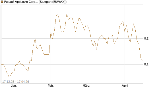 Put auf AppLovin Corp [J.P. Morgan Structured Products B.V.] Chart