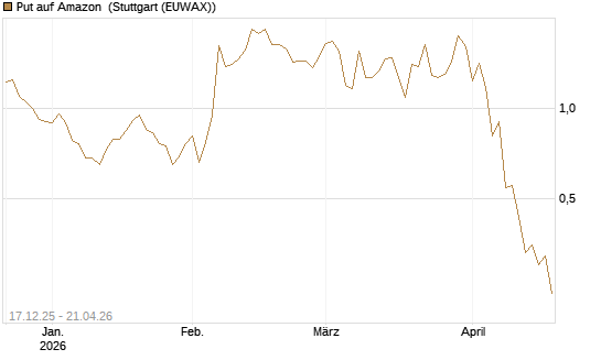 Put auf Amazon [J.P. Morgan Structured Products B.V.] Chart