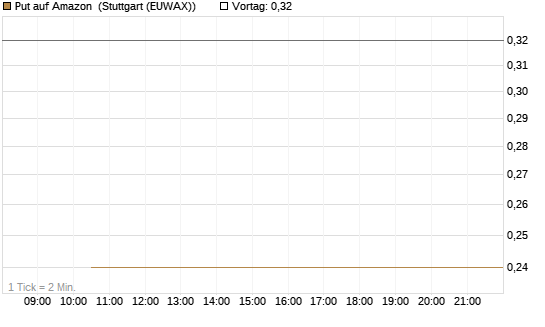 Put auf Amazon [J.P. Morgan Structured Products B.V.] Chart