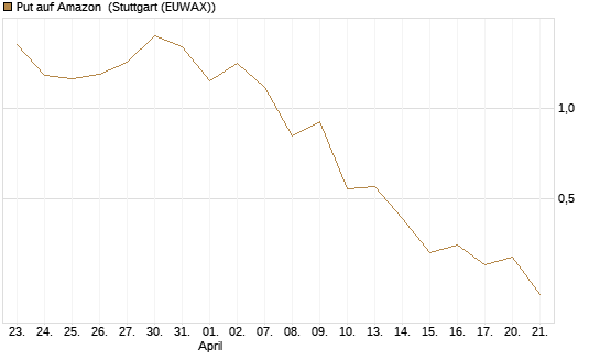 Put auf Amazon [J.P. Morgan Structured Products B.V.] Chart