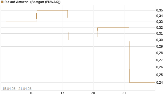 Put auf Amazon [J.P. Morgan Structured Products B.V.] Chart