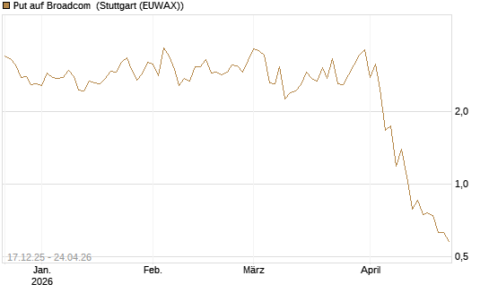 Put auf Broadcom [J.P. Morgan Structured Products B.V.] Chart