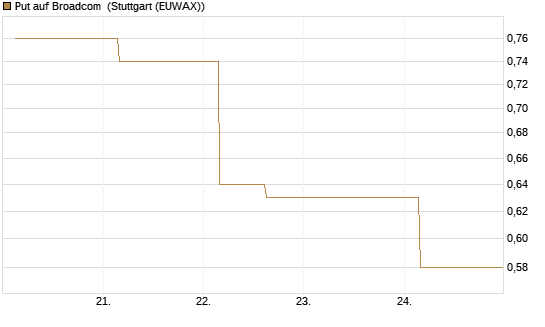 Put auf Broadcom [J.P. Morgan Structured Products B.V.] Chart
