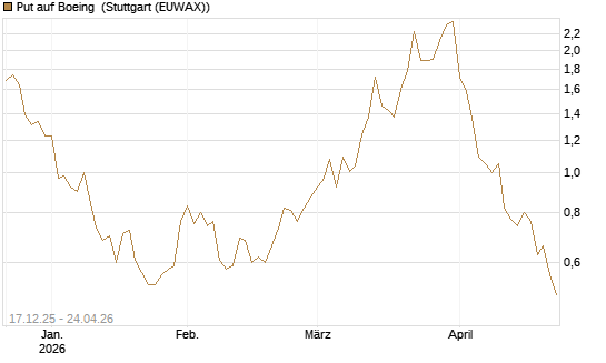 Put auf Boeing [J.P. Morgan Structured Products B.V.] Chart