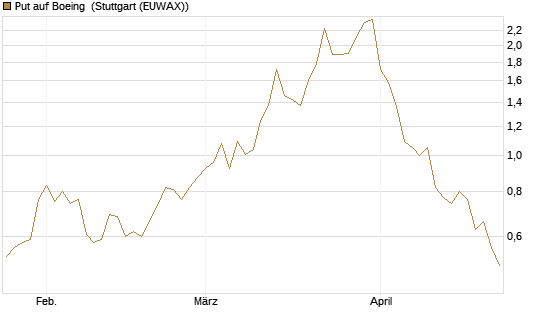 Put auf Boeing [J.P. Morgan Structured Products B.V.] Chart