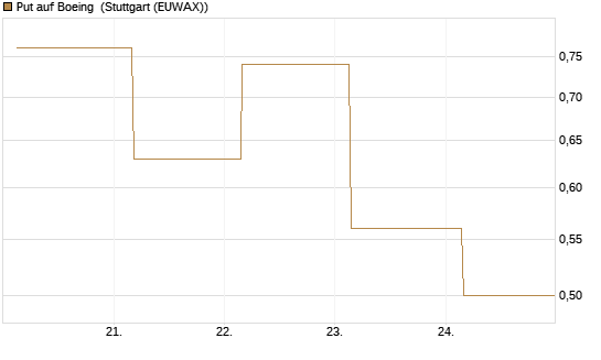 Put auf Boeing [J.P. Morgan Structured Products B.V.] Chart