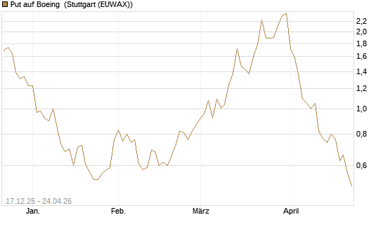 Put auf Boeing [J.P. Morgan Structured Products B.V.] Chart