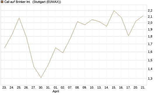 Call auf Brinker Int. [J.P. Morgan Structured Products B.V.] Chart