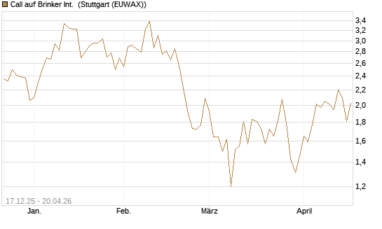 Call auf Brinker Int. [J.P. Morgan Structured Products B.V.] Chart
