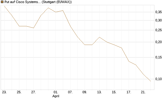 Put auf Cisco Systems [J.P. Morgan Structured Products B.V.] Chart